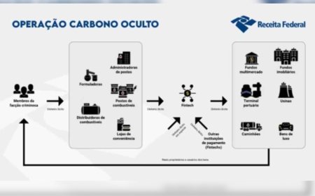PCC deixa rombo milionário em postos de combustíveis em MS