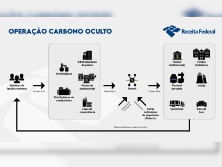 PCC deixa rombo milionário em postos de combustíveis em MS